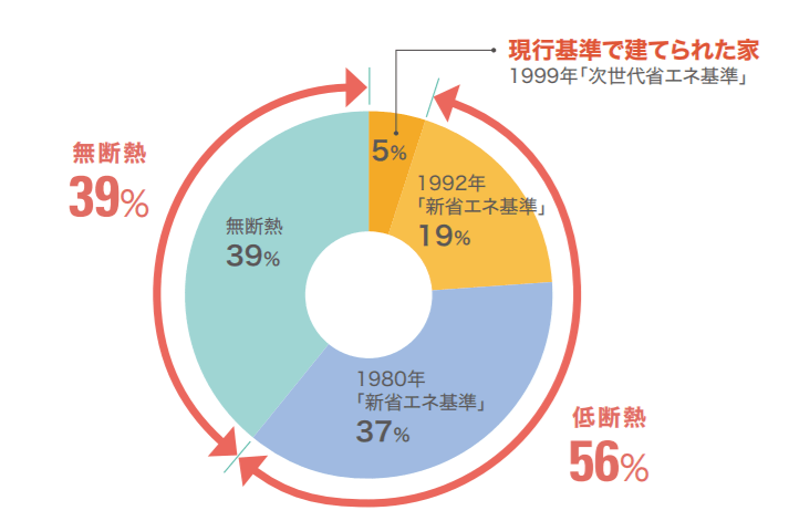 住宅設備断熱状況